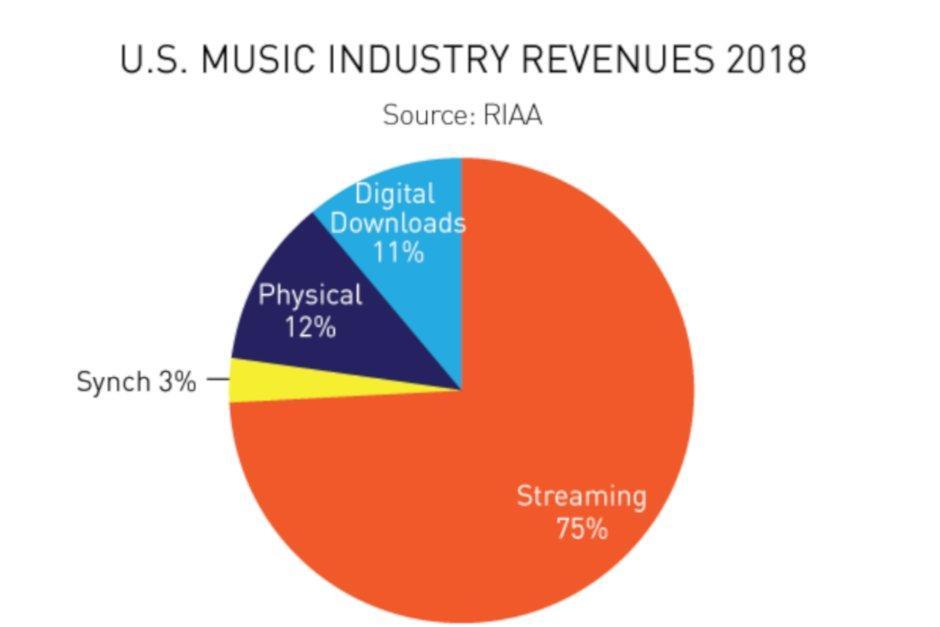 آنالیز رشد صنعت موسیقی دیجیتال در آمریکا در سال 2018