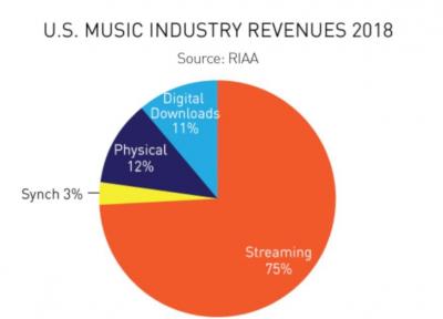 آنالیز رشد صنعت موسیقی دیجیتال در آمریکا در سال 2018