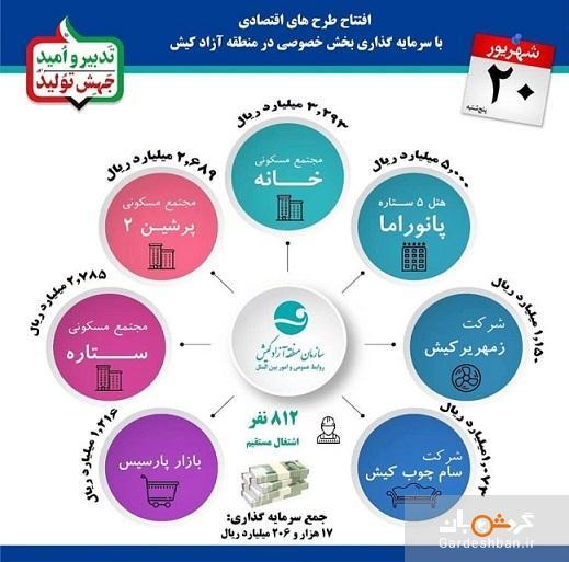 11 طرح اقتصادی و گردشگری در جزیره کیش به ارزش بیش از 2000میلیارد 11 طرح مالی و گردشگری در جزیره کیش به ارزش بیش از 2000میلیارد تومان توسط رئیس جمهور افتتاح خواهد شد، مظفری: ظرفیتهای تازه و افق های روشنتری پیش روی کیش است